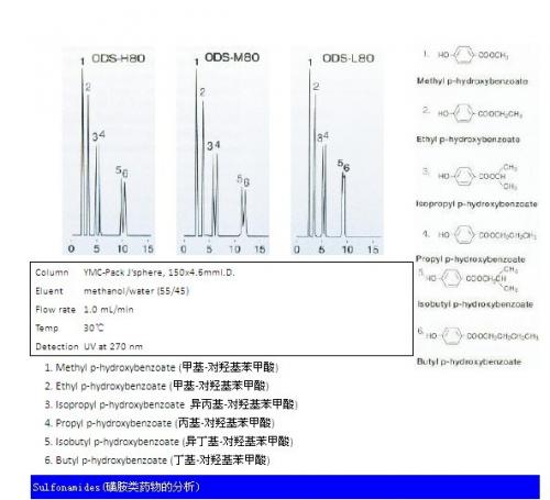 J’sphere ODS系列色譜柱磺胺類藥物分析