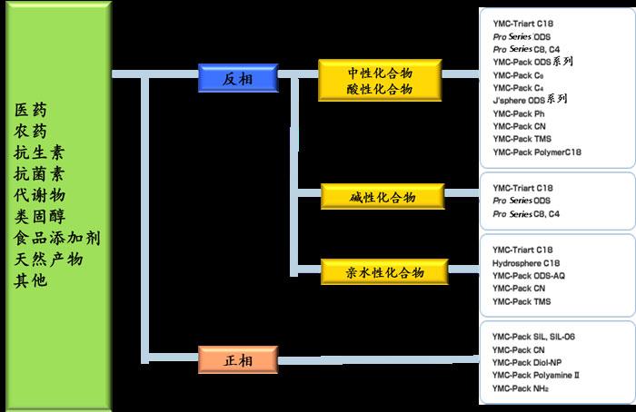 農(nóng)藥、醫(yī)藥、抗生素、抗菌素等怎么選擇色譜柱