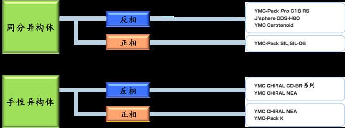 同分、手性異構(gòu)體怎么選擇色譜柱