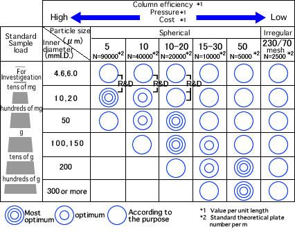 選擇制備柱內(nèi)徑和填料粒徑的基本標準