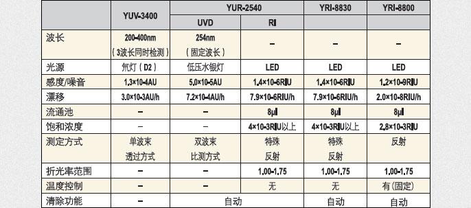 循環(huán)制備液相色譜儀檢測器功能&規(guī)格