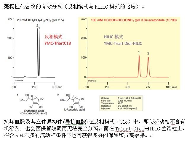 YMC-Triart Diol-HILIC液相色譜柱應(yīng)用