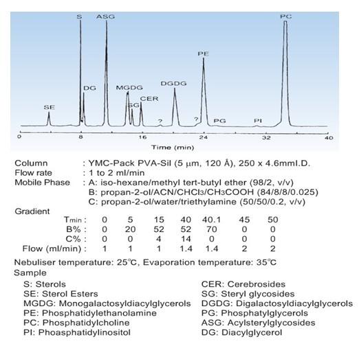 YMC-Pack PVA-Sil液相色譜柱應(yīng)用實(shí)例
