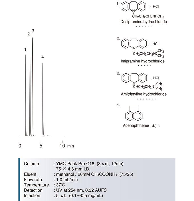 YMC-Pack-Pro-C18三環(huán)類抗抑郁藥分離色譜圖三
