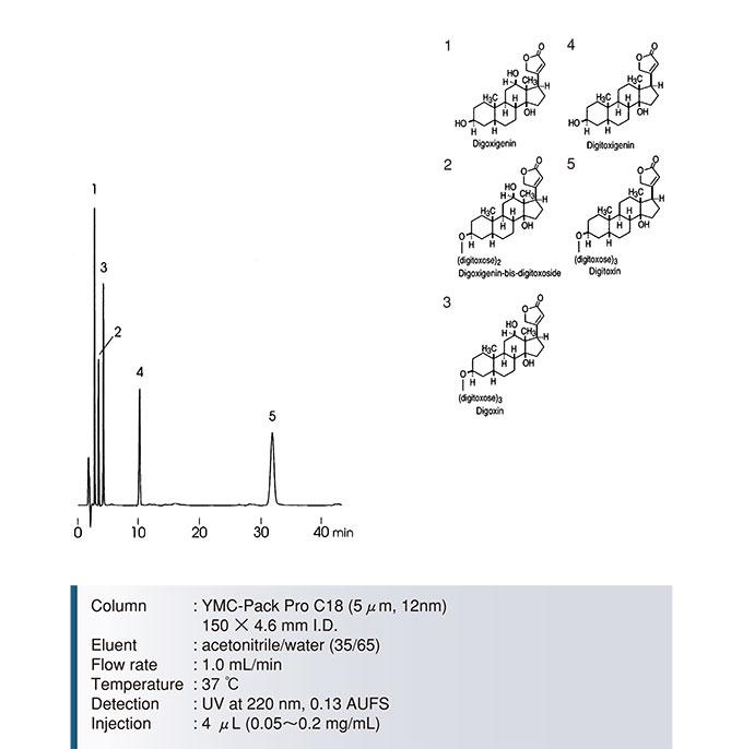 YMC Pack Pro_C18強心苷分離色譜圖