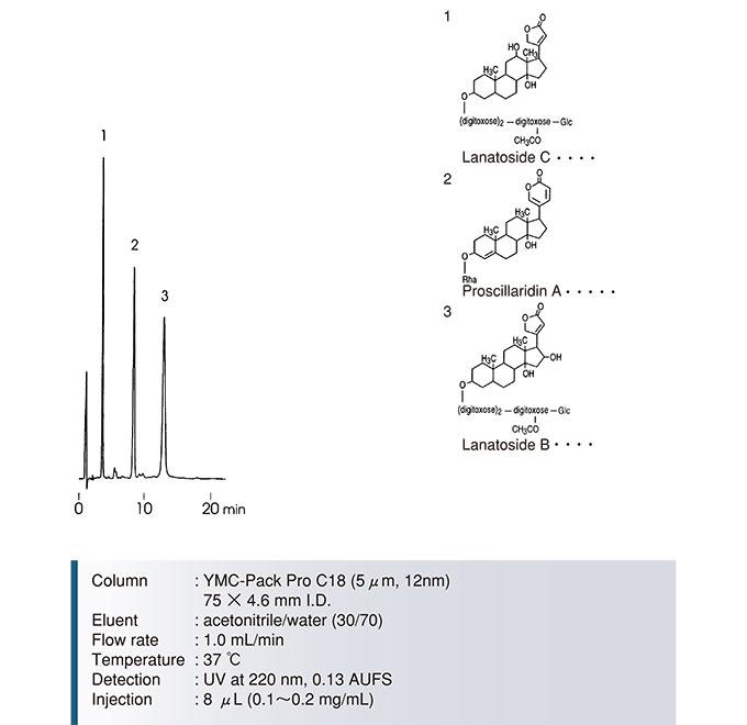 YMC Pack Pro_C18強心苷分離色譜圖2