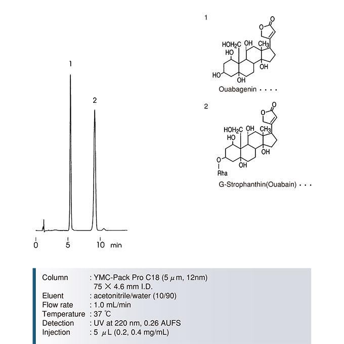 YMC Pack Pro_C18強心苷分離色譜圖3