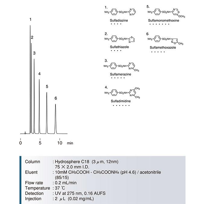 磺胺藥物分離色譜圖-Hydrosphere-C18