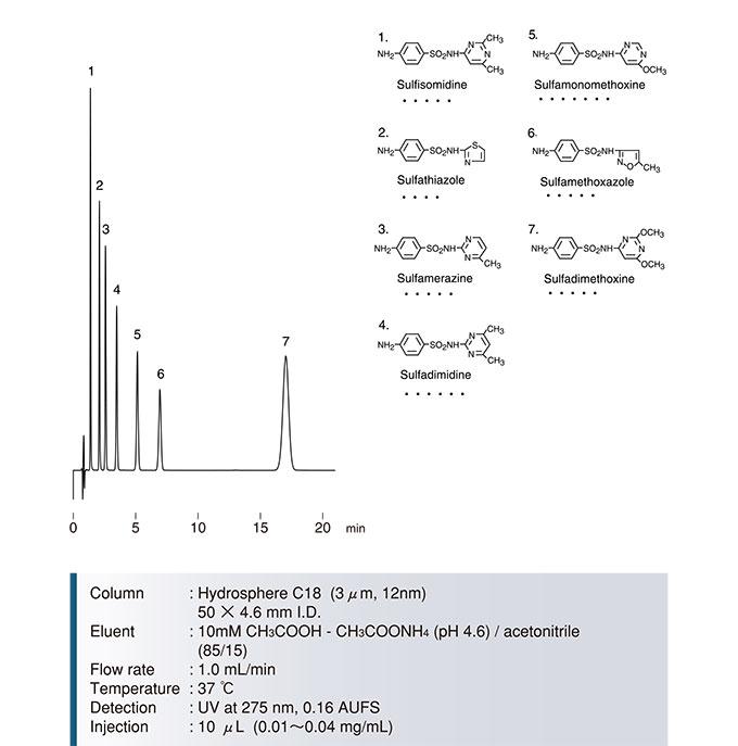磺胺藥物分離色譜圖-Hydrosphere-C18_2