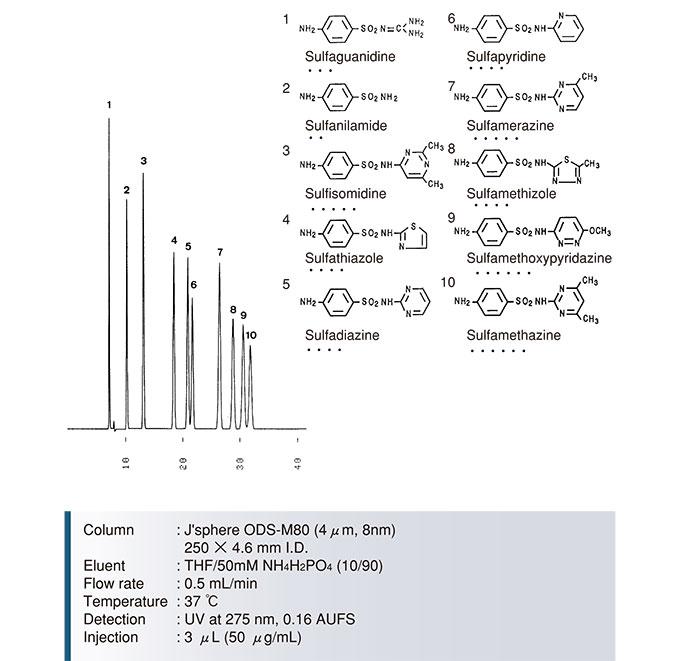 磺胺藥物分離色譜圖-Jsphere-ODS-M80_2