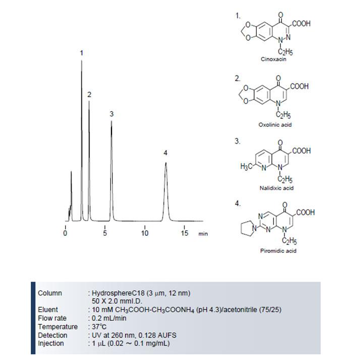 Hydrosphere-C18色譜柱萘啶酸類抗生素藥物分離色譜圖
