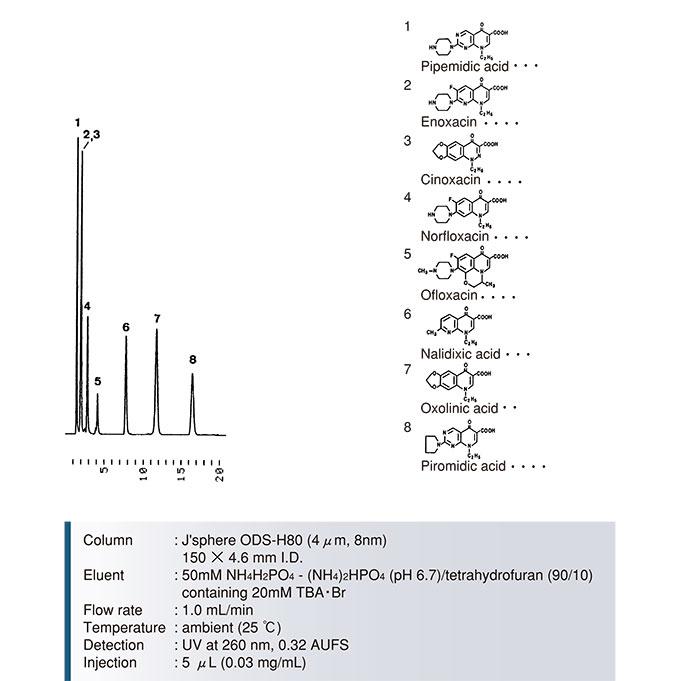 Jsphere ODS-H80色譜柱萘啶酸類抗生素藥物分離色譜圖