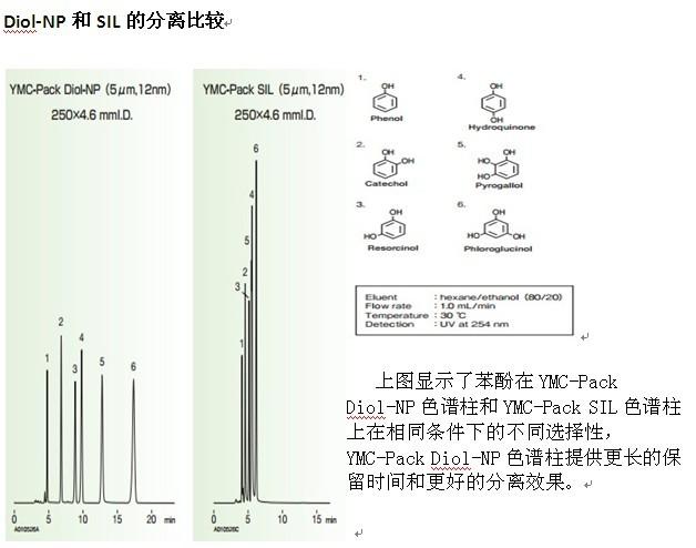 YMC-Pack Diol-NP與SIL分離比較